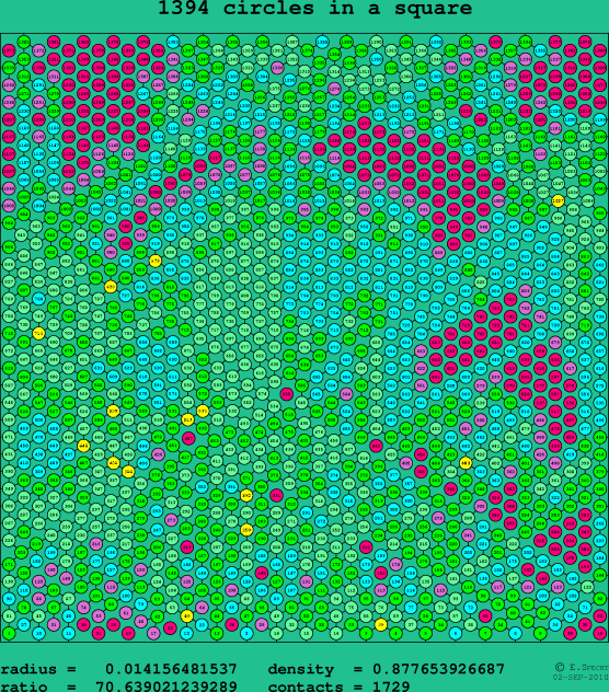 1394 circles in a square