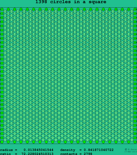 1398 circles in a square