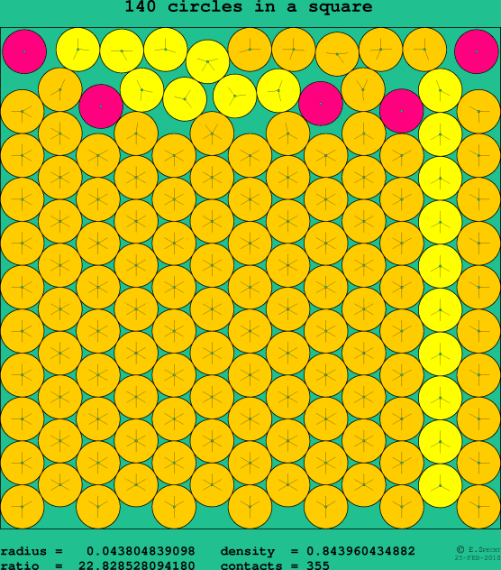 140 circles in a square