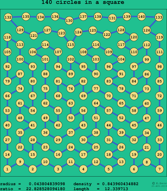 140 circles in a square