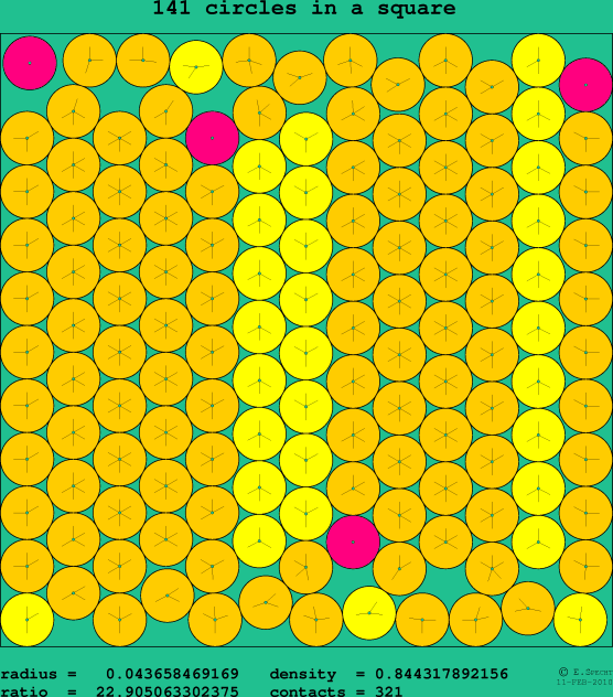 141 circles in a square