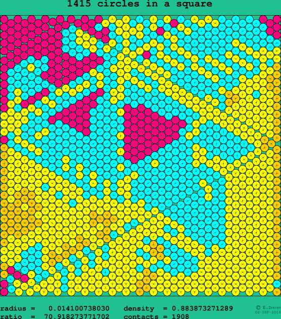 1415 circles in a square