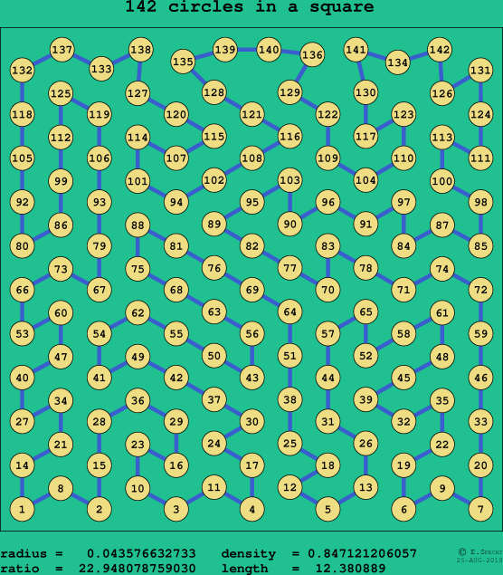 142 circles in a square