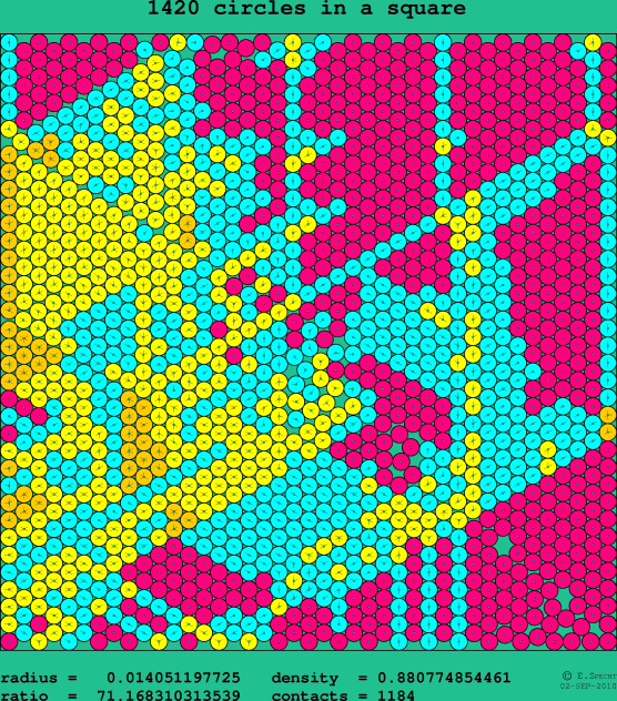 1420 circles in a square