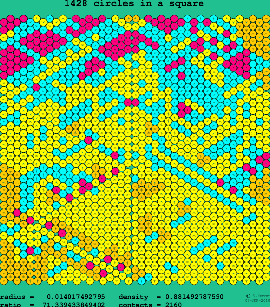 1428 circles in a square