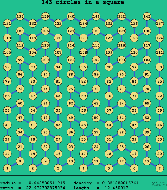 143 circles in a square