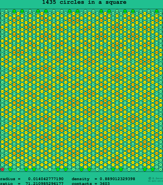 1435 circles in a square