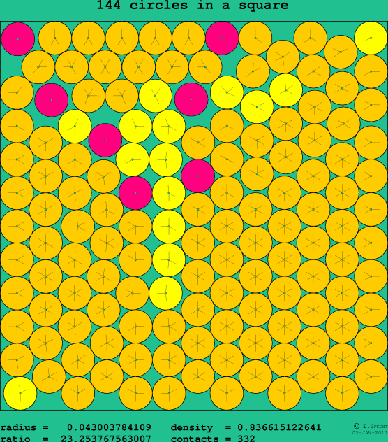 144 circles in a square