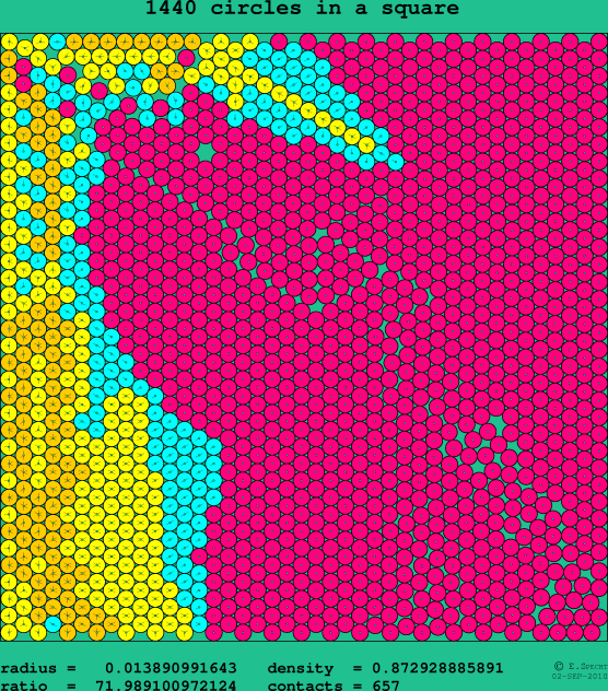 1440 circles in a square