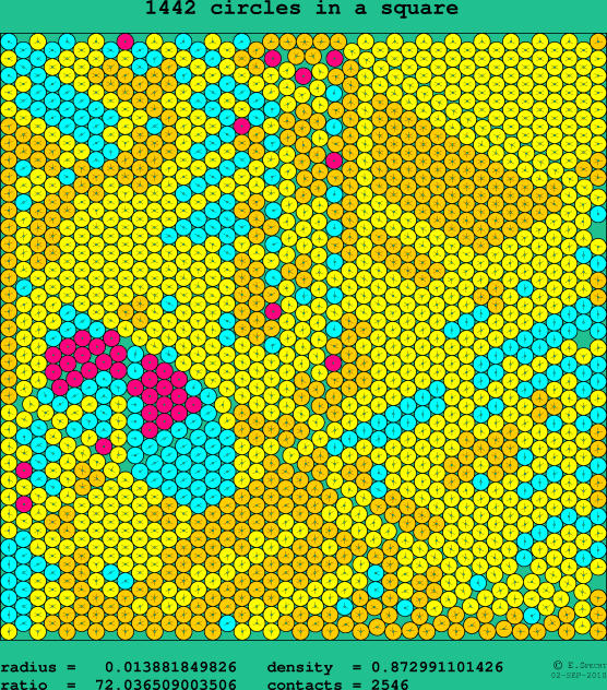 1442 circles in a square