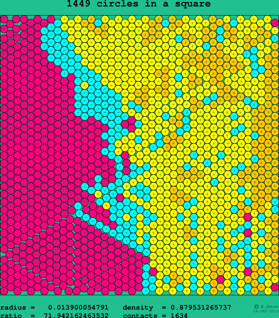 1449 circles in a square