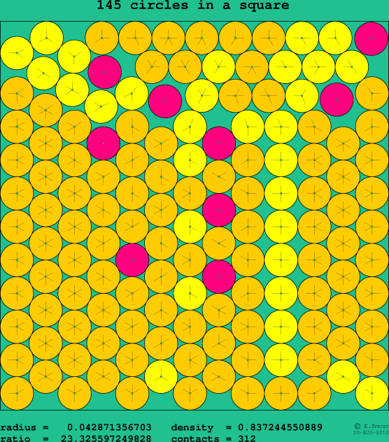 145 circles in a square