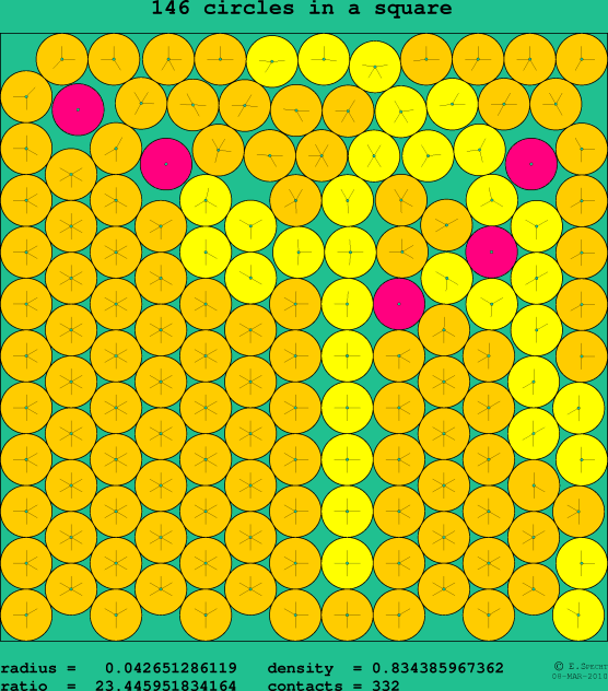 146 circles in a square