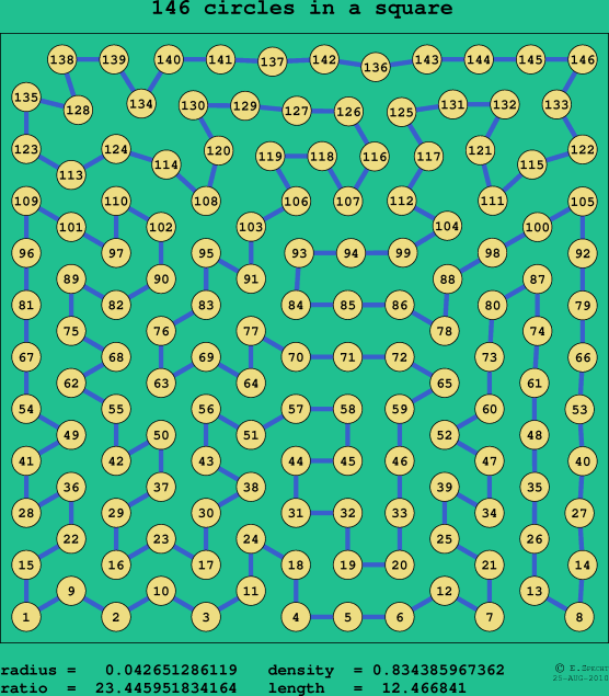146 circles in a square