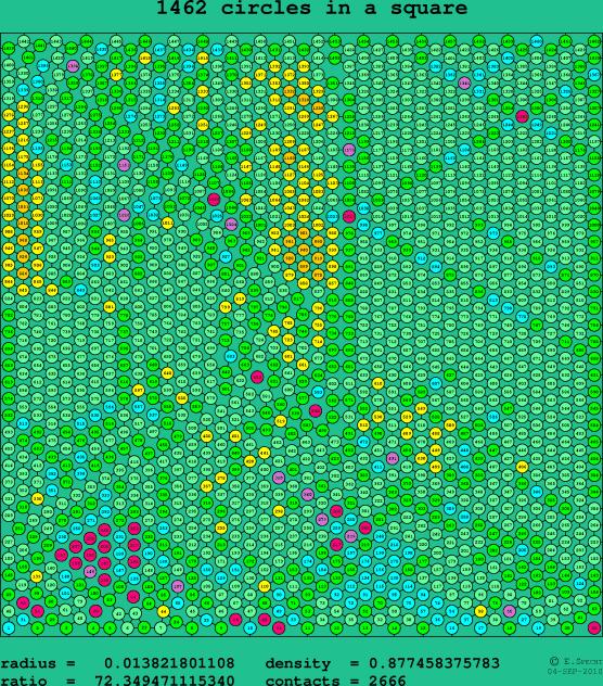 1462 circles in a square
