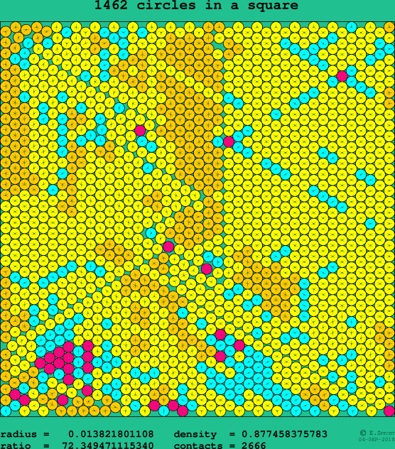 1462 circles in a square