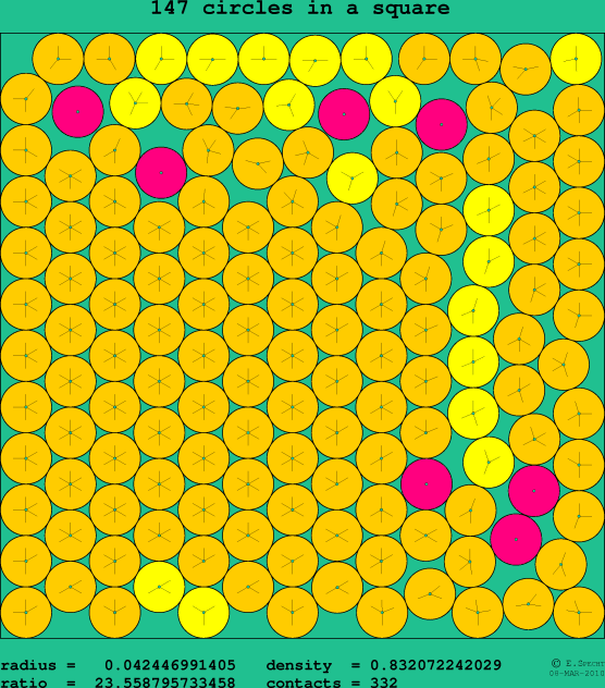 147 circles in a square
