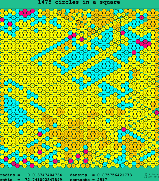 1475 circles in a square