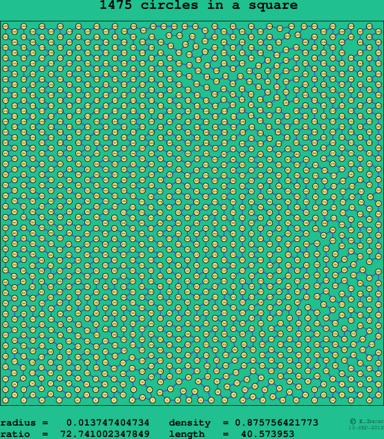 1475 circles in a square