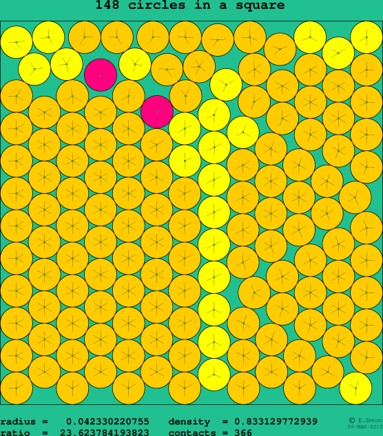 148 circles in a square