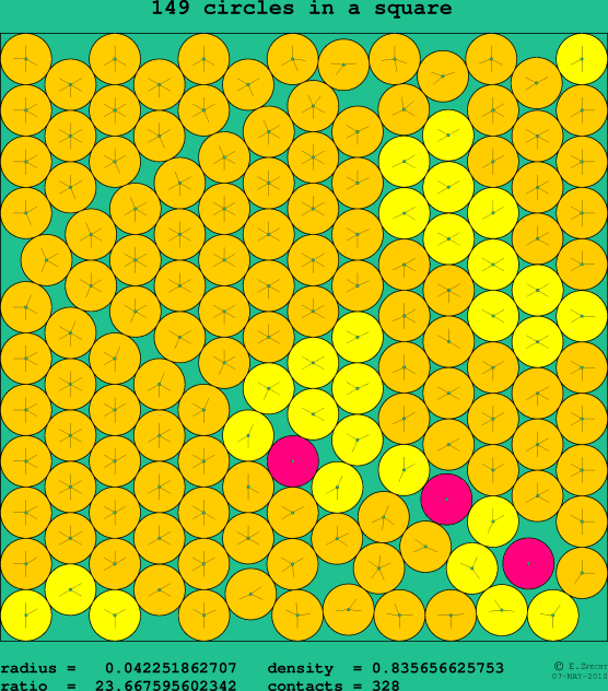 149 circles in a square