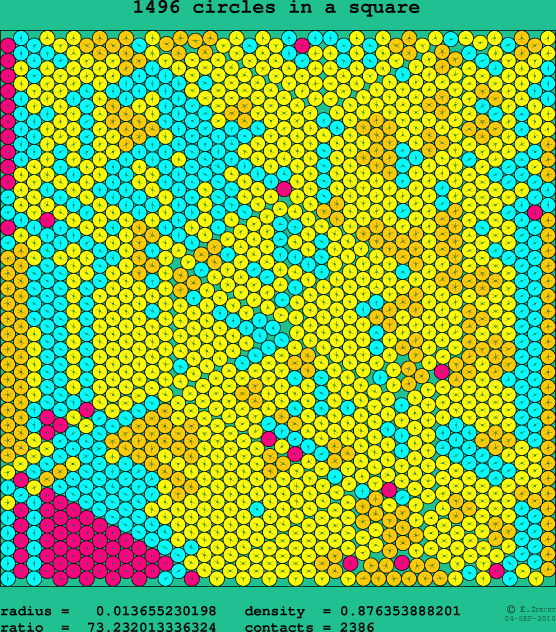 1496 circles in a square