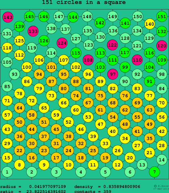 151 circles in a square
