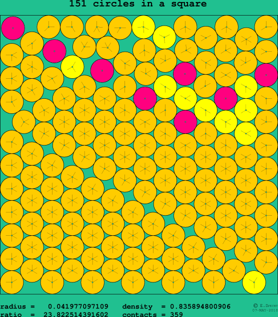 151 circles in a square