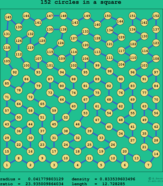 152 circles in a square
