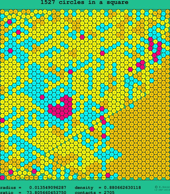 1527 circles in a square