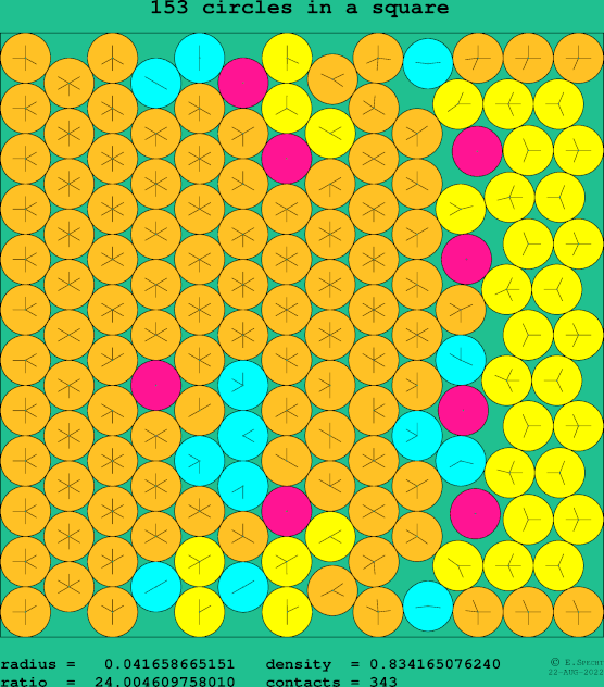 153 circles in a square