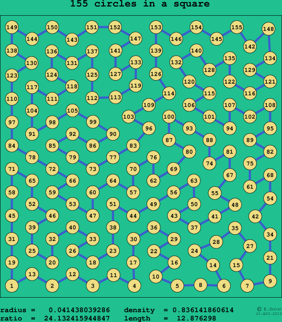 155 circles in a square
