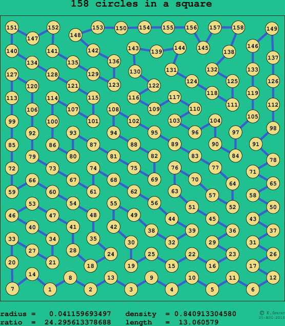 158 circles in a square