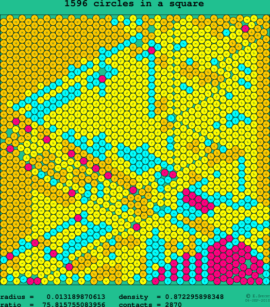 1596 circles in a square