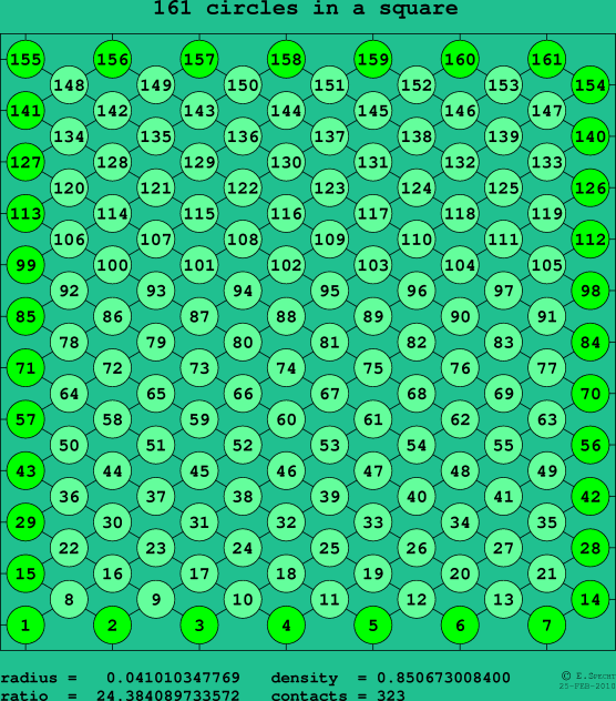 161 circles in a square
