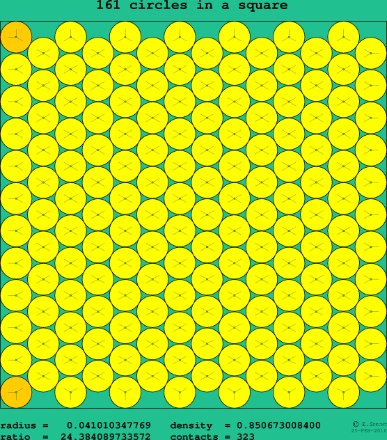161 circles in a square