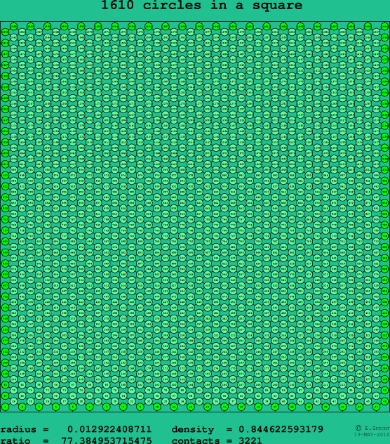 1610 circles in a square