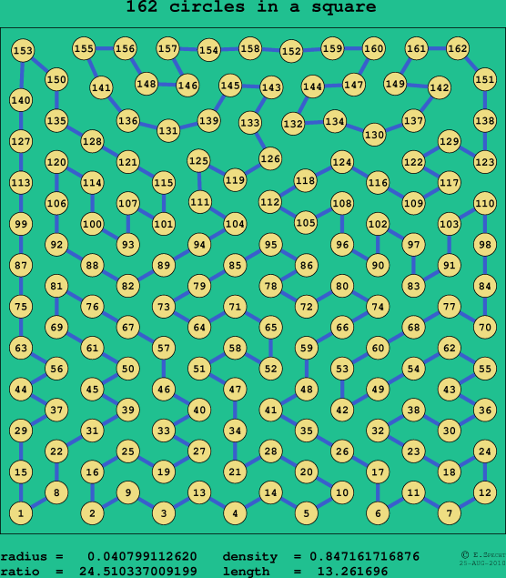 162 circles in a square
