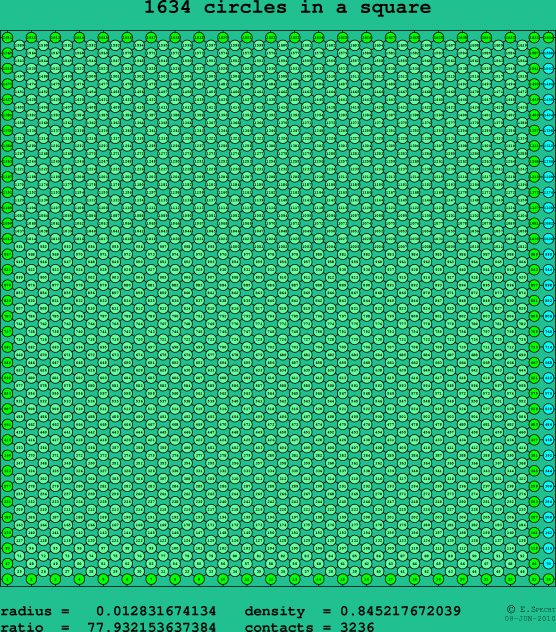 1634 circles in a square