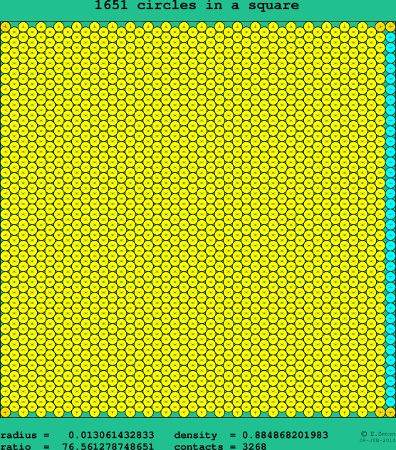 1651 circles in a square