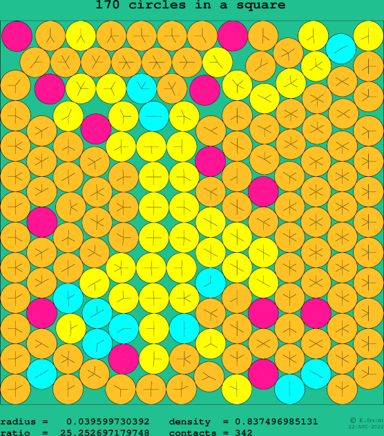 170 circles in a square