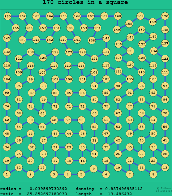 170 circles in a square