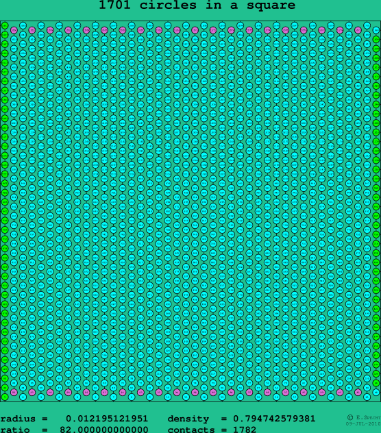 1701 circles in a square