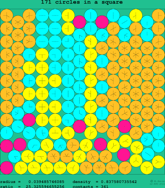 171 circles in a square