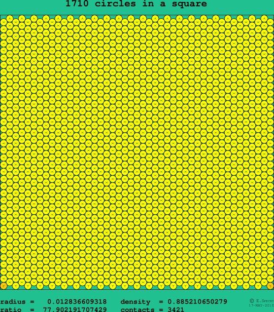 1710 circles in a square