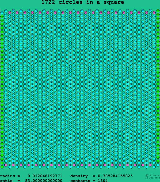 1722 circles in a square