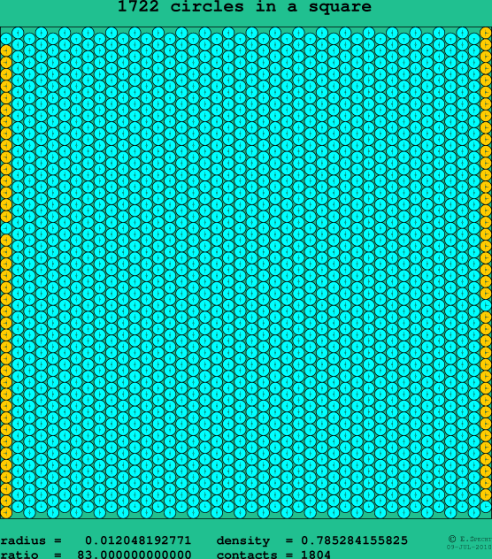 1722 circles in a square