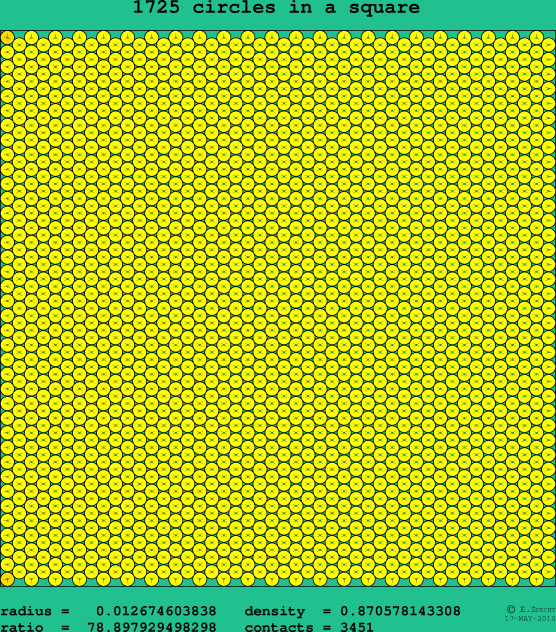 1725 circles in a square