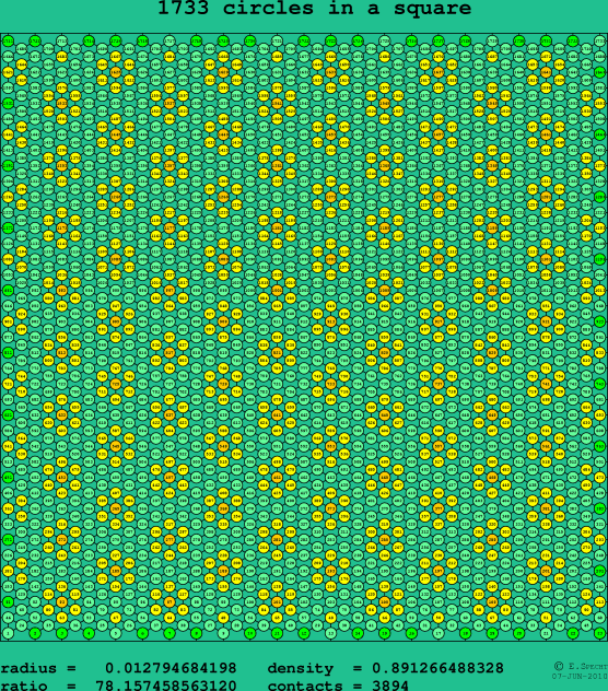 1733 circles in a square