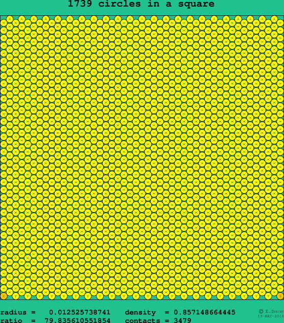 1739 circles in a square